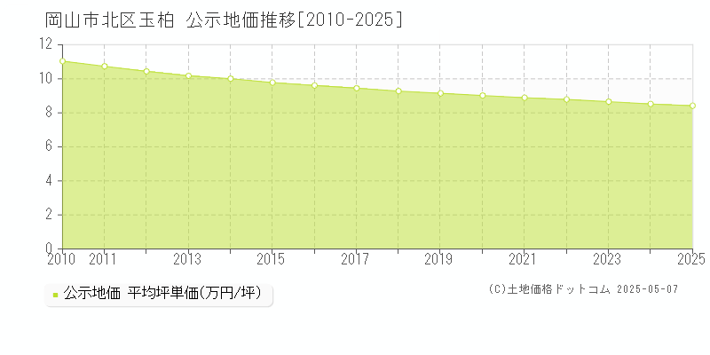 岡山市北区玉柏の地価公示推移グラフ 