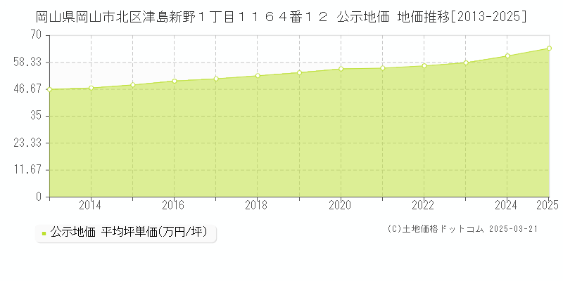岡山県岡山市北区津島新野１丁目１１６４番１２ 公示地価 地価推移[2013-2025]