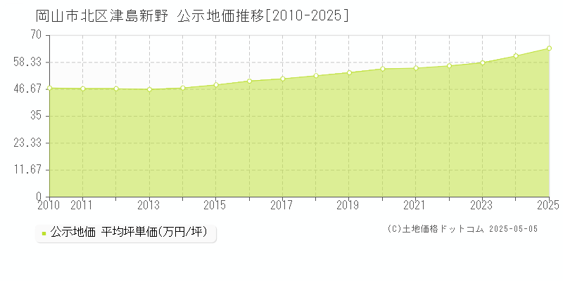 津島新野(岡山市北区)の公示地価推移グラフ(坪単価)[2010-2025年]