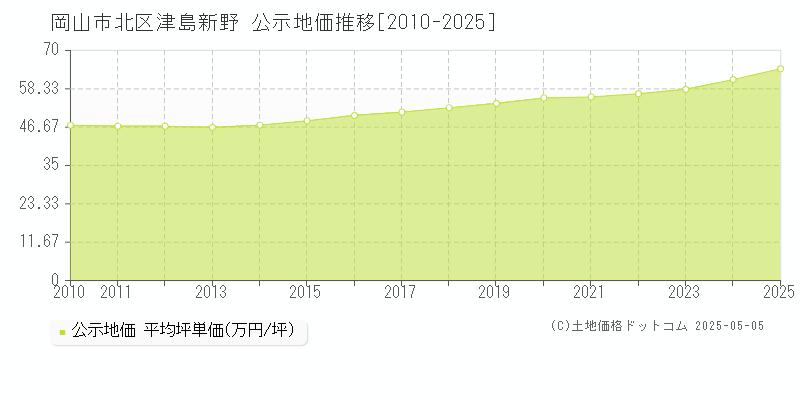 岡山市北区津島新野の地価公示推移グラフ 