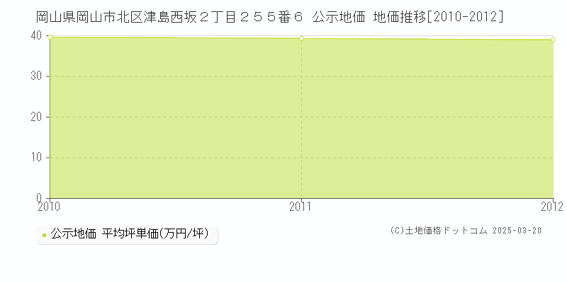 岡山県岡山市北区津島西坂２丁目２５５番６ 公示地価 地価推移[2010-2012]