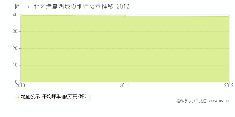 岡山市北区津島西坂の地価公示推移グラフ 