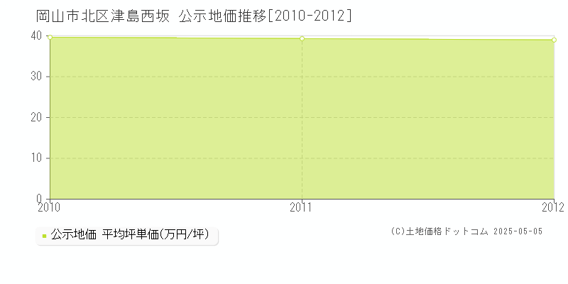 岡山市北区津島西坂の地価公示推移グラフ 