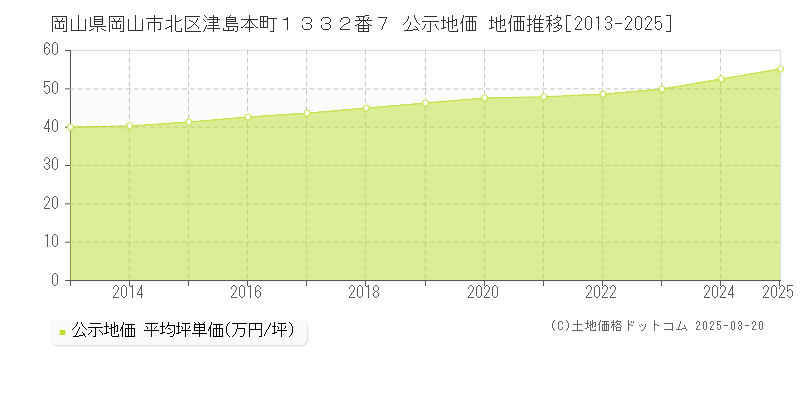 岡山県岡山市北区津島本町１３３２番７ 公示地価 地価推移[2013-2025]