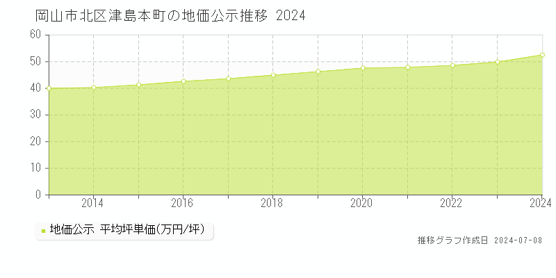 岡山市北区津島本町の地価公示推移グラフ 