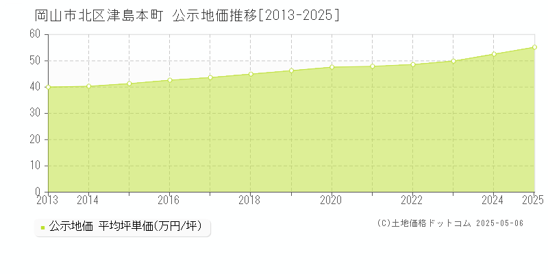 津島本町(岡山市北区)の公示地価推移グラフ(坪単価)[2013-2025年]