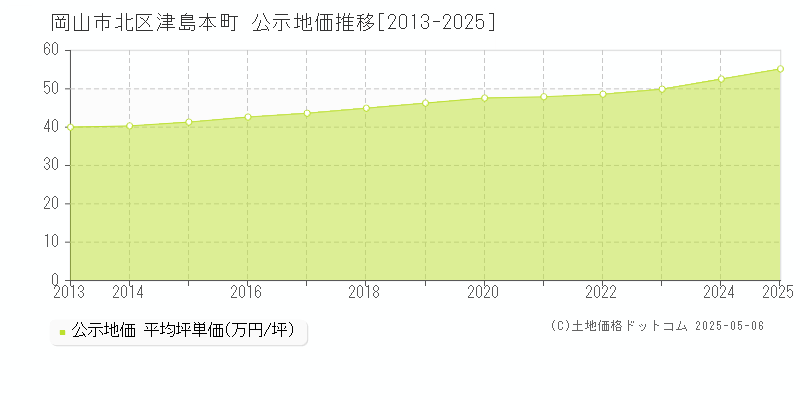 岡山市北区津島本町の地価公示推移グラフ 