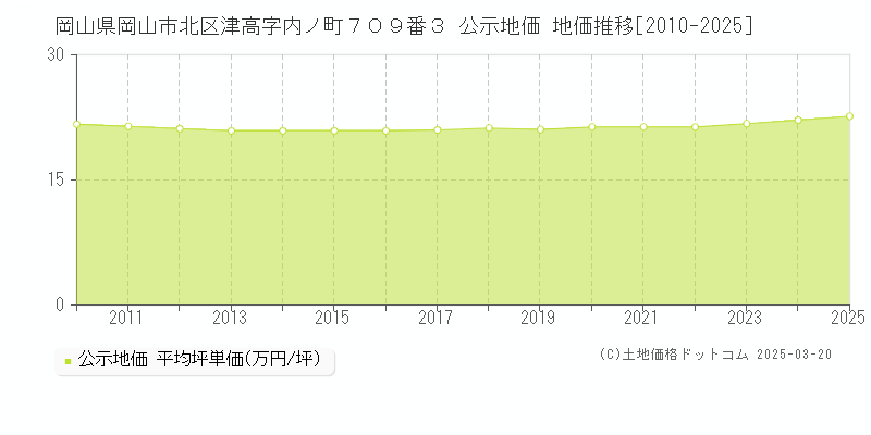 岡山県岡山市北区津高字内ノ町７０９番３ 公示地価 地価推移[2010-2025]
