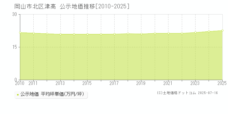 津高(岡山市北区)の公示地価推移グラフ(坪単価)[2010-2025年]
