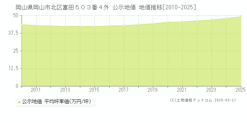 岡山県岡山市北区富田５０３番４外 公示地価 地価推移[2010-2025]