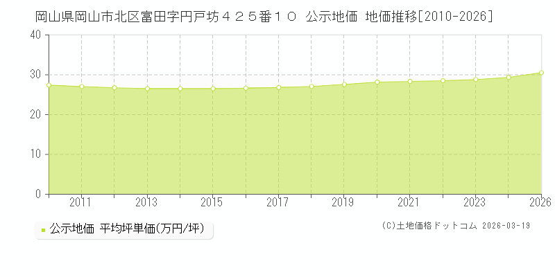 岡山県岡山市北区富田字円戸坊４２５番１０ 公示地価 地価推移[2010-2026]