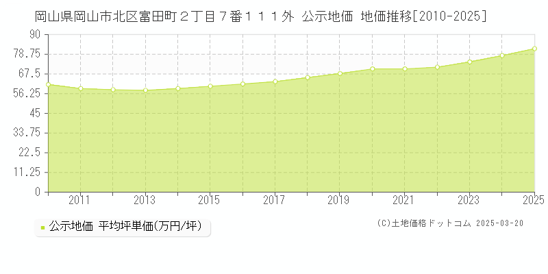 岡山県岡山市北区富田町２丁目７番１１１外 公示地価 地価推移[2010-2025]