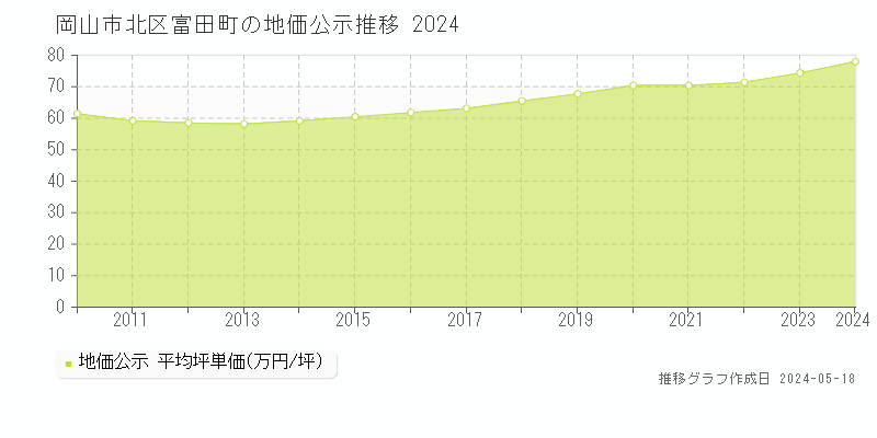 岡山市北区富田町の地価公示推移グラフ 