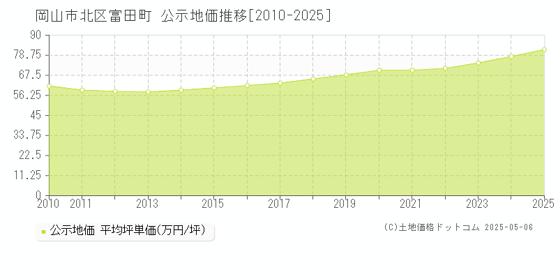 富田町(岡山市北区)の公示地価推移グラフ(坪単価)[2010-2025年]