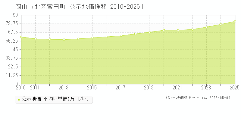 岡山市北区富田町の地価公示推移グラフ 