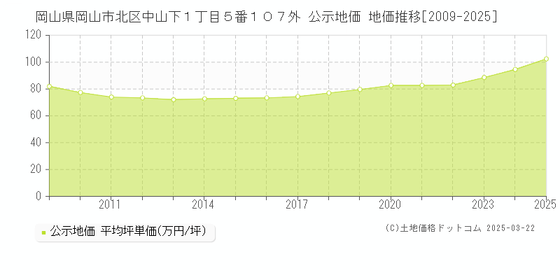 岡山県岡山市北区中山下１丁目５番１０７外 公示地価 地価推移[2009-2025]