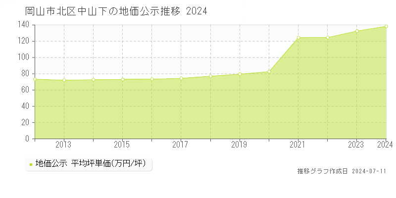 岡山市北区中山下の地価公示推移グラフ 