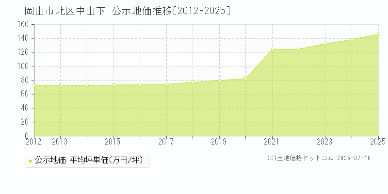 中山下(岡山市北区)の公示地価推移グラフ(坪単価)[2012-2025年]