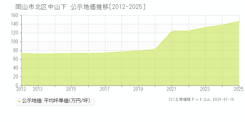 岡山市北区中山下の地価公示推移グラフ 