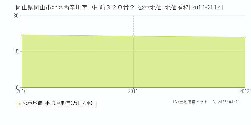 岡山県岡山市北区西辛川字中村前３２０番２ 公示地価 地価推移[2010-2012]