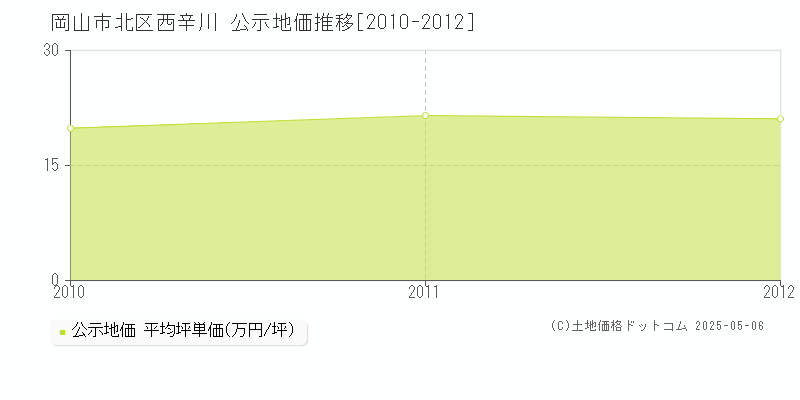 西辛川(岡山市北区)の公示地価推移グラフ(坪単価)[2010-2012年]