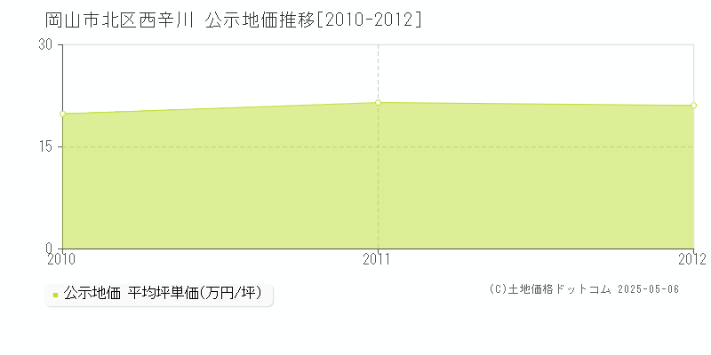 岡山市北区西辛川の地価公示推移グラフ 