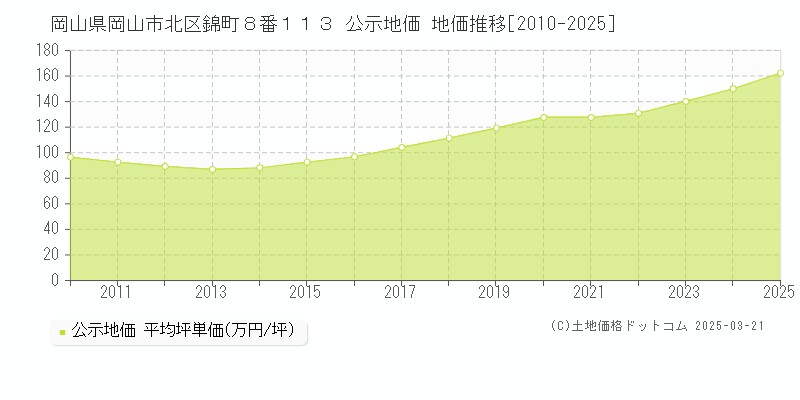 岡山県岡山市北区錦町８番１１３ 公示地価 地価推移[2010-2025]