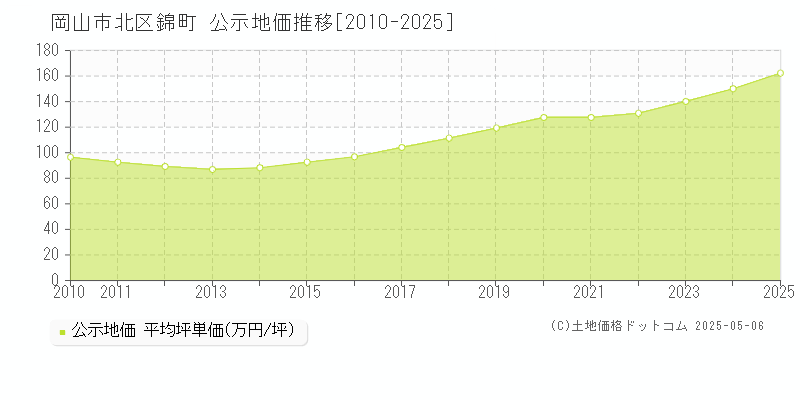 錦町(岡山市北区)の公示地価推移グラフ(坪単価)[2010-2025年]