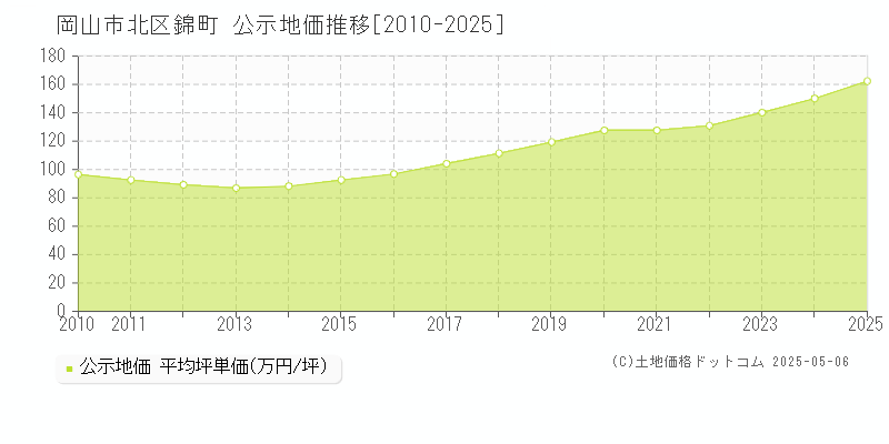 岡山市北区錦町の地価公示推移グラフ 