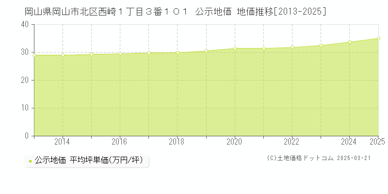 岡山県岡山市北区西崎１丁目３番１０１ 公示地価 地価推移[2013-2025]