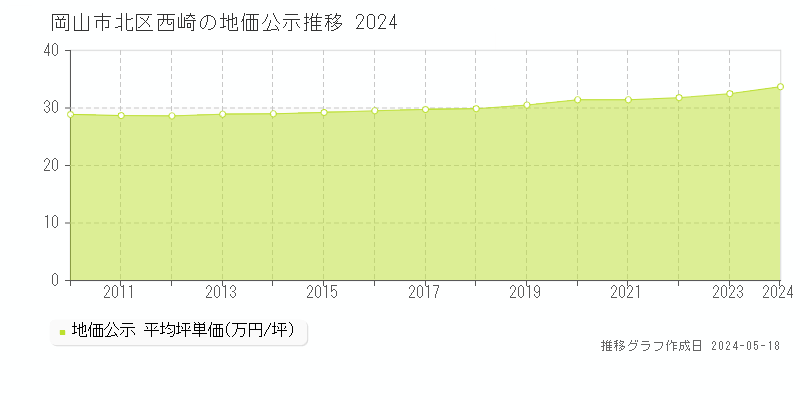 岡山市北区西崎の地価公示推移グラフ 