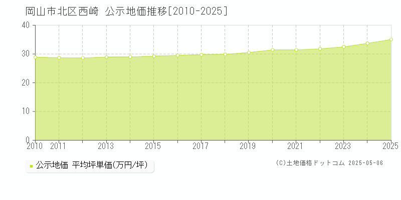 西崎(岡山市北区)の公示地価推移グラフ(坪単価)[2010-2025年]