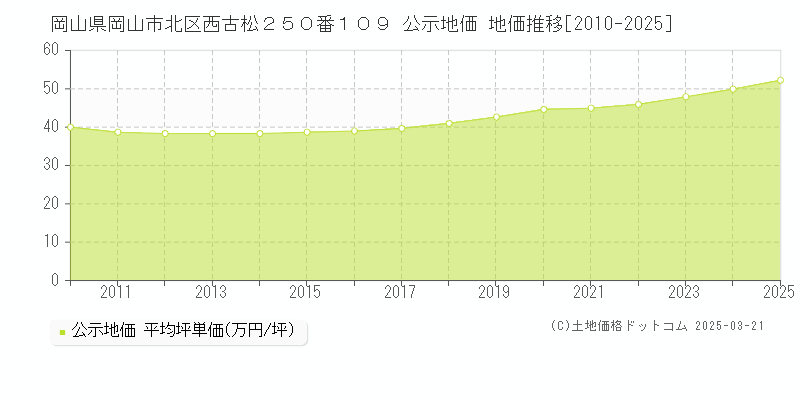岡山県岡山市北区西古松２５０番１０９ 公示地価 地価推移[2010-2025]