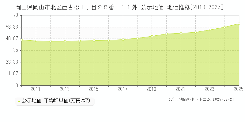 岡山県岡山市北区西古松１丁目２８番１１１外 公示地価 地価推移[2010-2025]