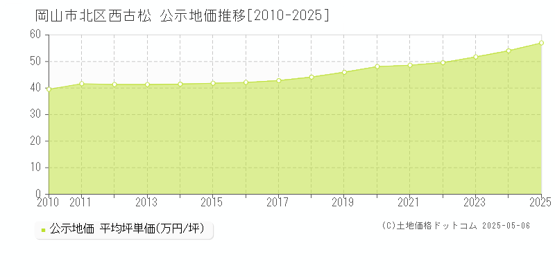 西古松(岡山市北区)の公示地価推移グラフ(坪単価)[2010-2025年]