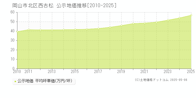 岡山市北区西古松の地価公示推移グラフ 