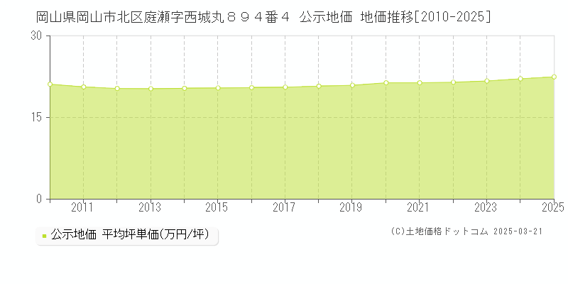 岡山県岡山市北区庭瀬字西城丸８９４番４ 公示地価 地価推移[2010-2025]