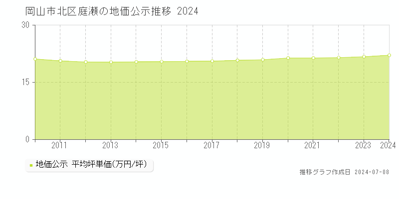 岡山市北区庭瀬の地価公示推移グラフ 