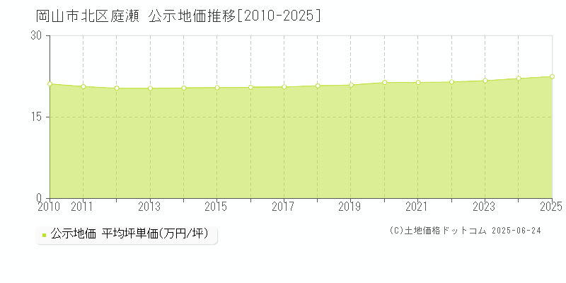 庭瀬(岡山市北区)の公示地価推移グラフ(坪単価)[2010-2025年]