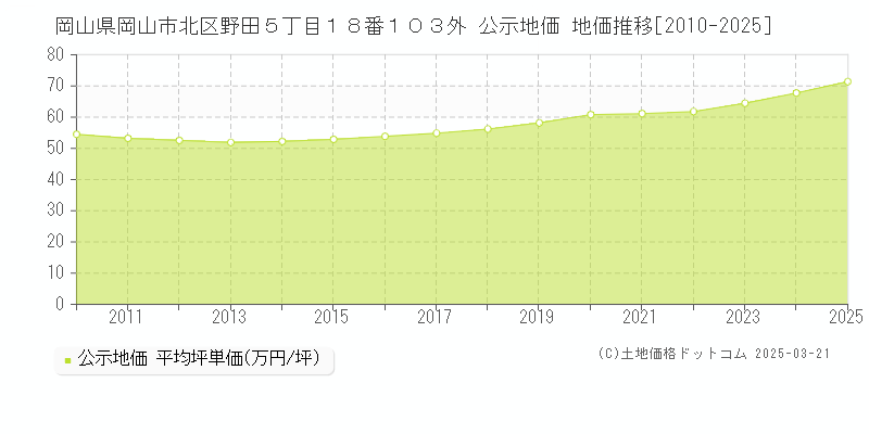 岡山県岡山市北区野田５丁目１８番１０３外 公示地価 地価推移[2010-2025]