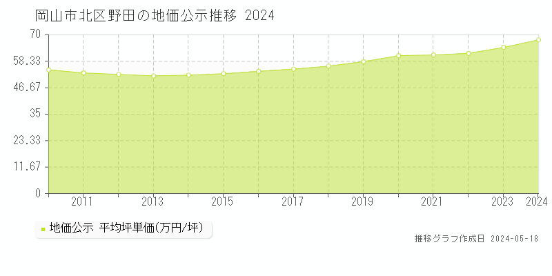岡山市北区野田の地価公示推移グラフ 