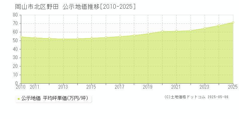 野田(岡山市北区)の公示地価推移グラフ(坪単価)[2010-2025年]