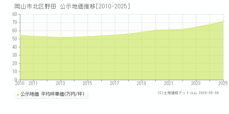 岡山市北区野田の地価公示推移グラフ 