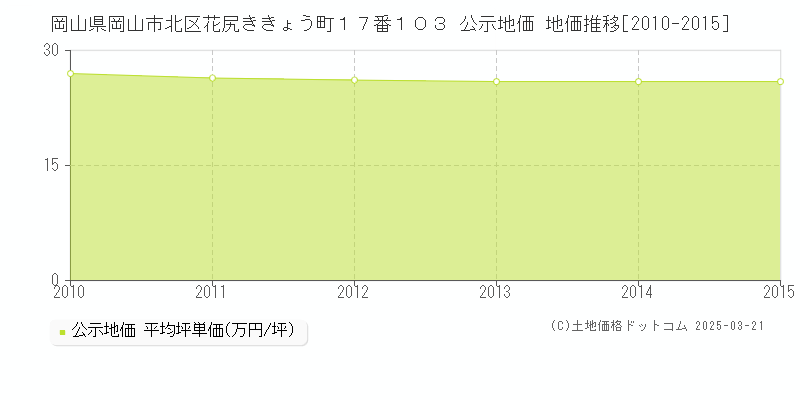 岡山県岡山市北区花尻ききょう町１７番１０３ 公示地価 地価推移[2010-2015]