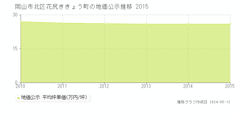 岡山市北区花尻ききょう町の地価公示推移グラフ 