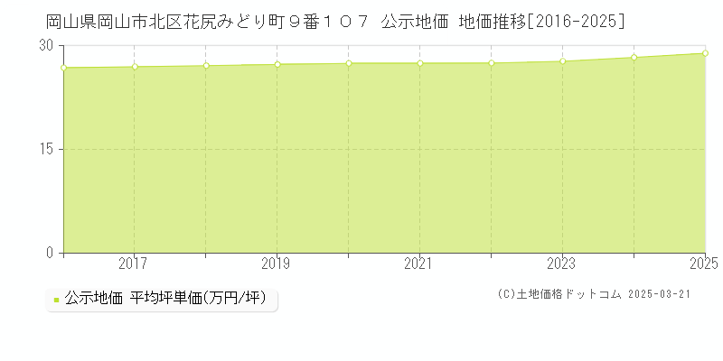 岡山県岡山市北区花尻みどり町９番１０７ 公示地価 地価推移[2016-2025]