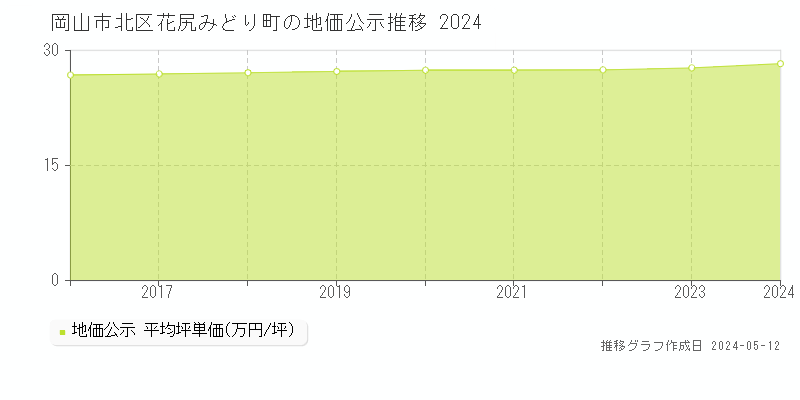 岡山市北区花尻みどり町の地価公示推移グラフ 