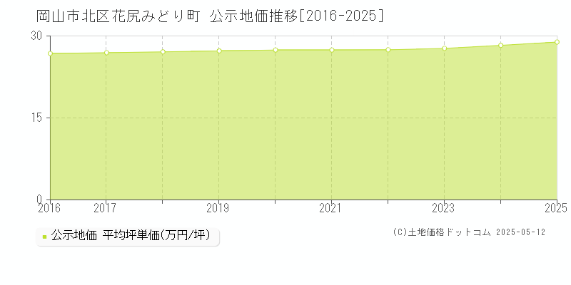 花尻みどり町(岡山市北区)の公示地価推移グラフ(坪単価)[2016-2025年]