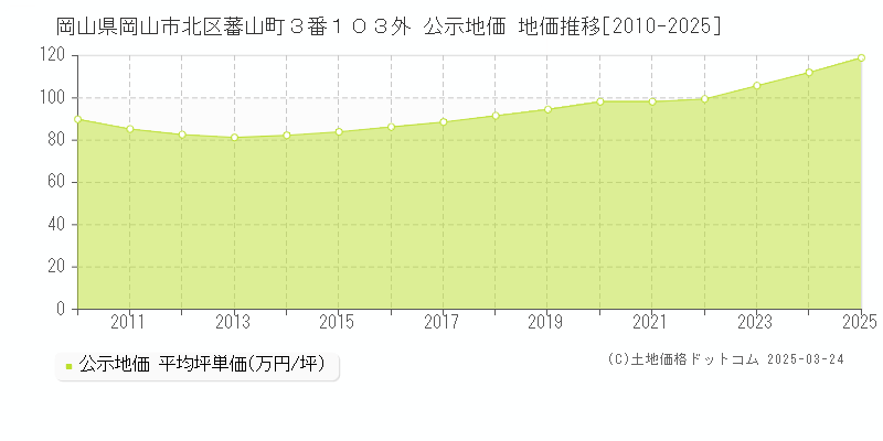 岡山県岡山市北区蕃山町３番１０３外 公示地価 地価推移[2010-2025]