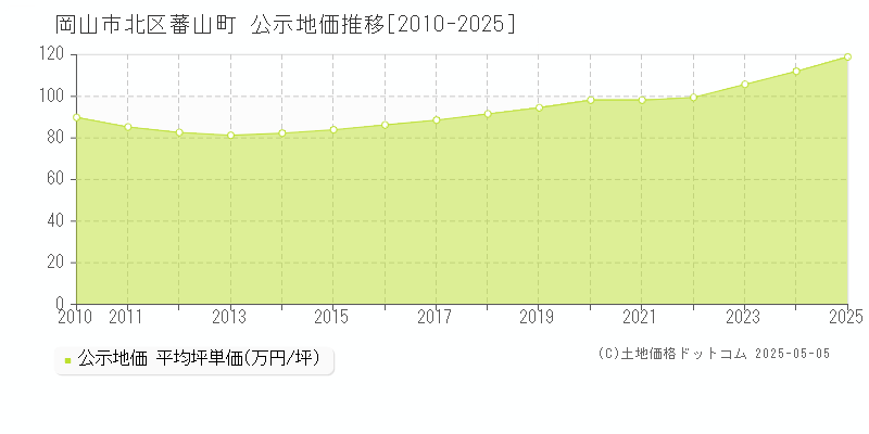 蕃山町(岡山市北区)の公示地価推移グラフ(坪単価)[2010-2025年]